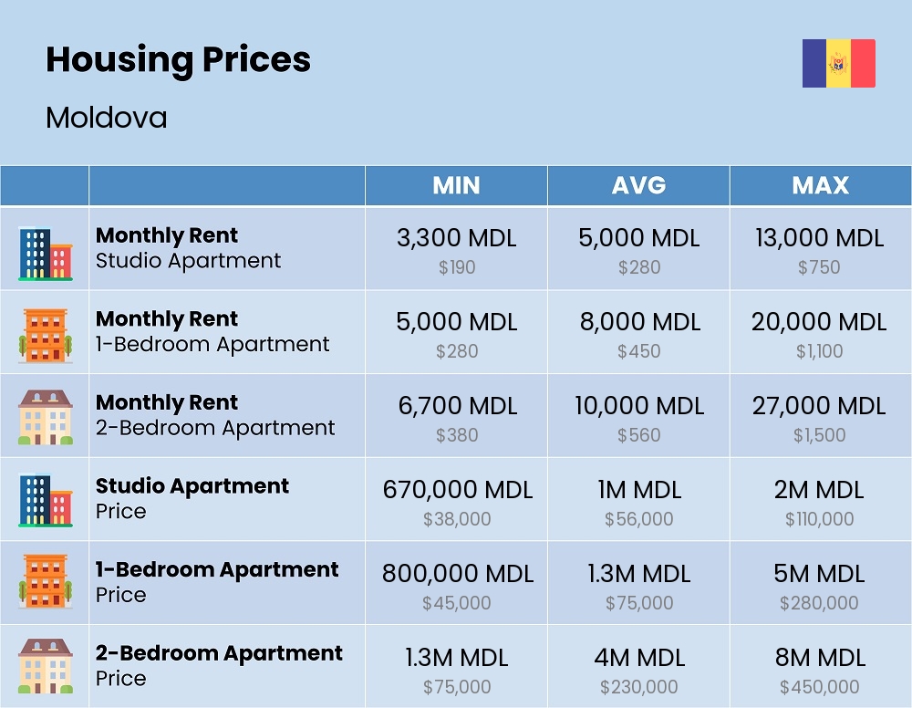 Chart showing the prices and cost of housing, accommodation, and rent in Moldova