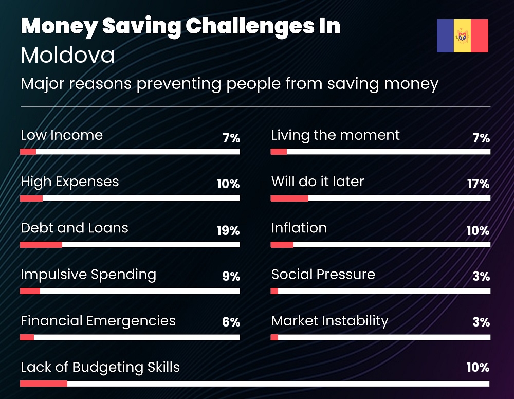 Reasons that make it difficult for families to save money in Moldova