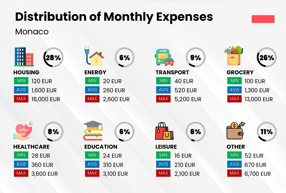 Distribution of monthly cost of living expenses in Monaco