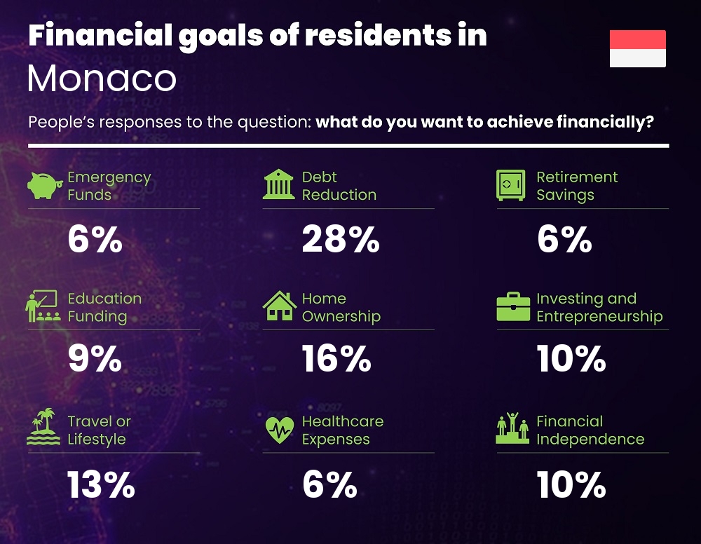 Financial goals and targets of couples living in Monaco