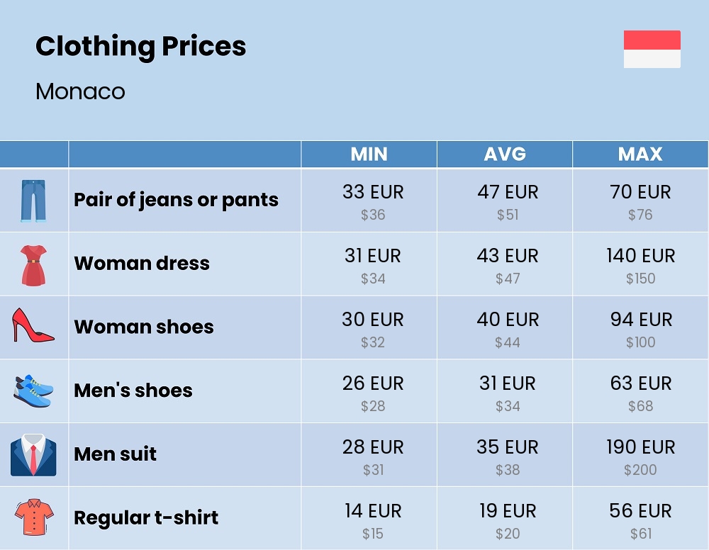 Chart showing the prices and cost of clothing and accessories in Monaco