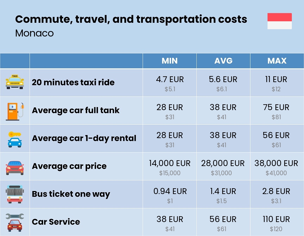 Chart showing the prices and cost of commute, travel, and transportation in Monaco