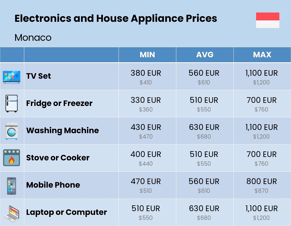 Chart showing the prices and cost of electronic devices and appliances in Monaco