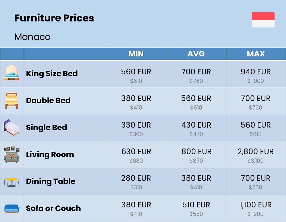 Chart showing the prices and cost of furniture in Monaco