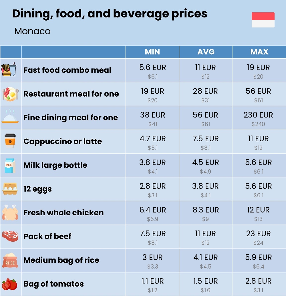 Chart showing the prices and cost of grocery, food, restaurant meals, market, and beverages in Monaco