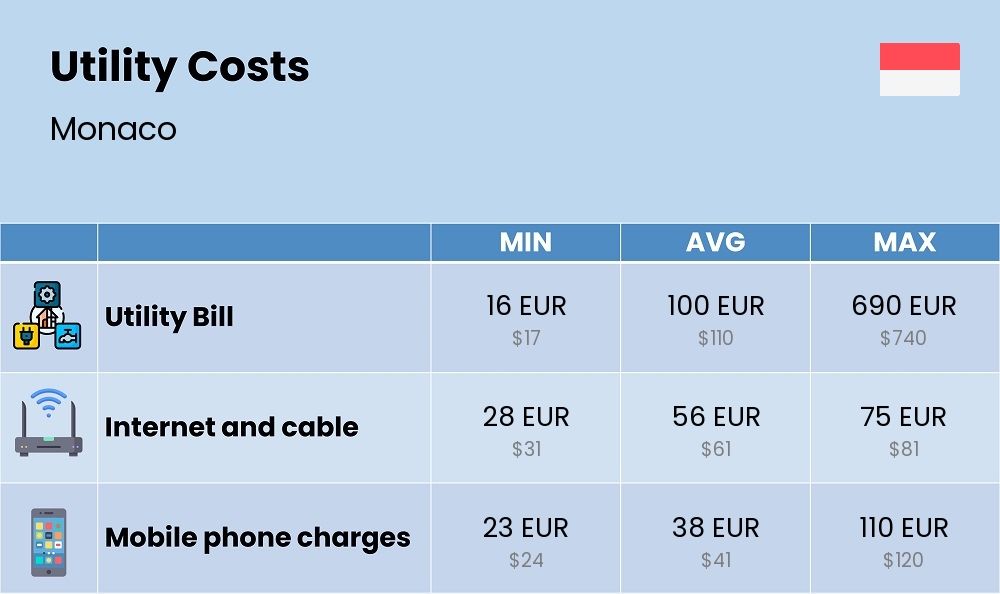 Chart showing the prices and cost of utility, energy, water, and gas for a student in Monaco