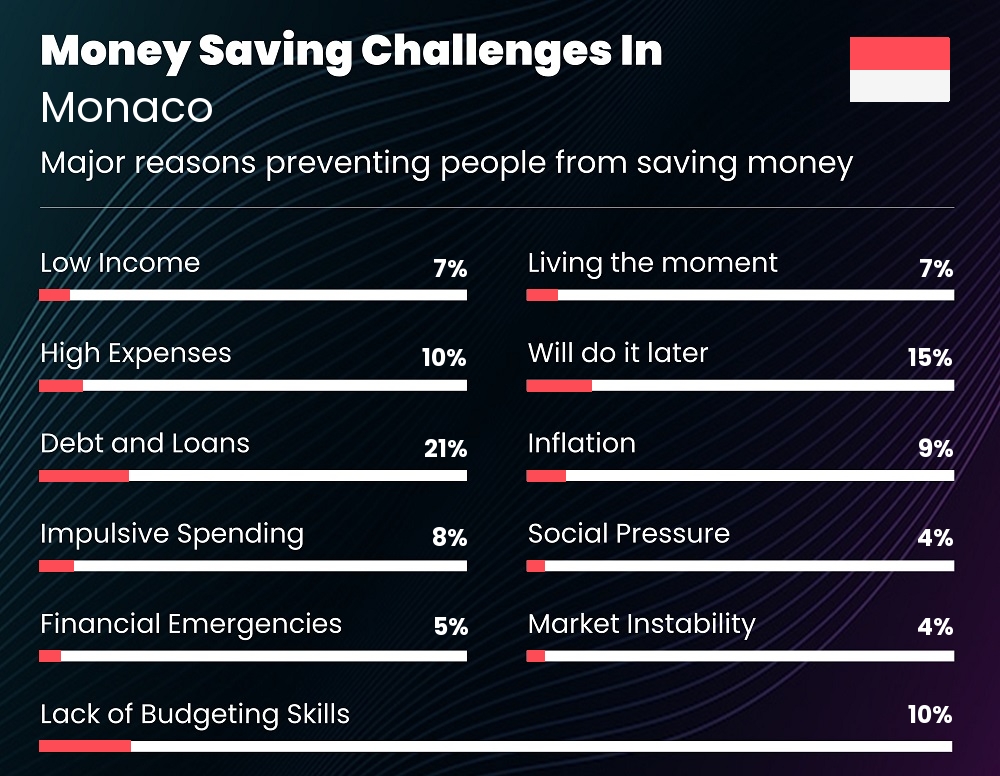 Reasons that make it difficult for couples to save money in Monaco