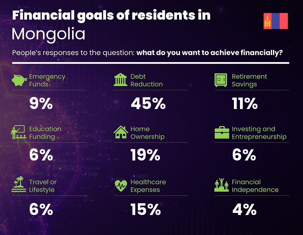 Financial goals and targets of families living in Mongolia