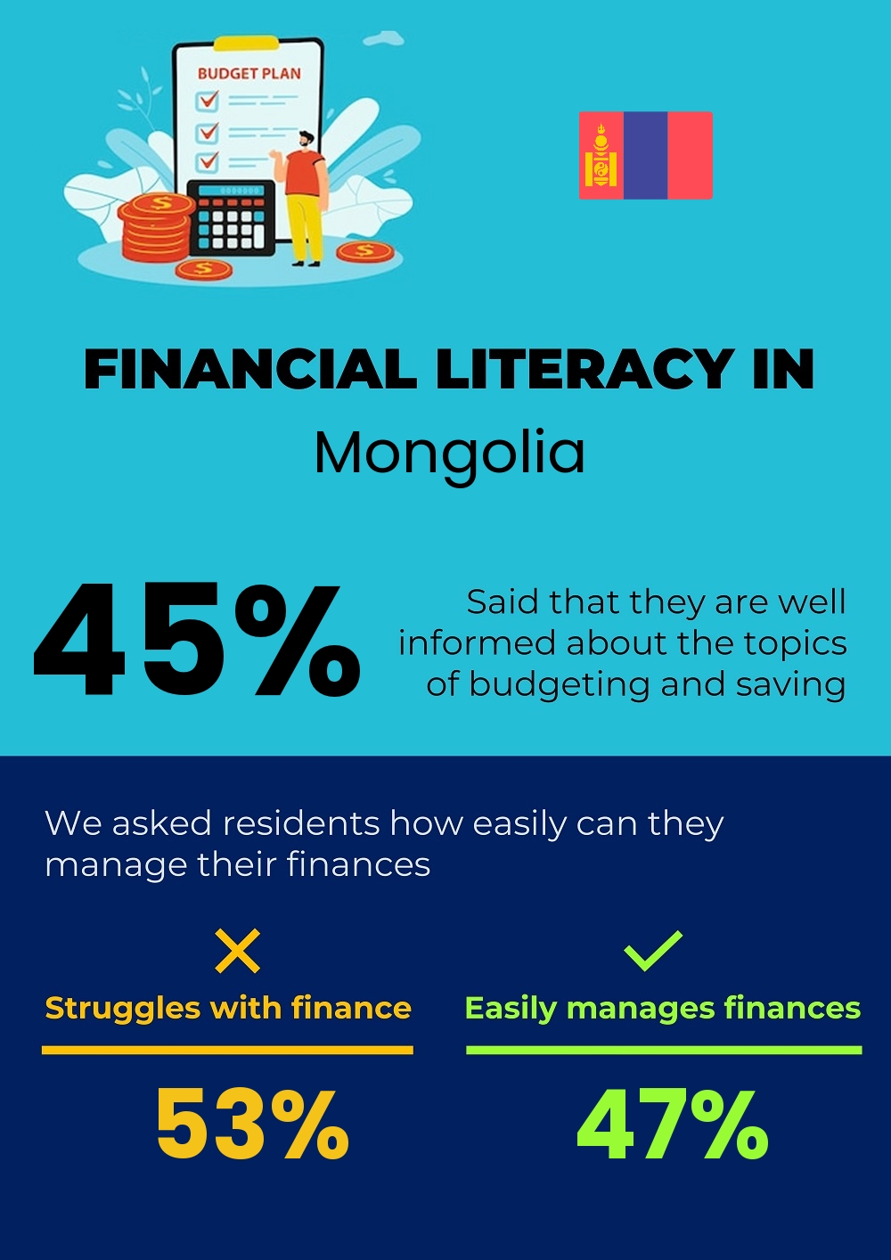 Financial literacy and difficulty in budgeting and financial planning for couples in Mongolia