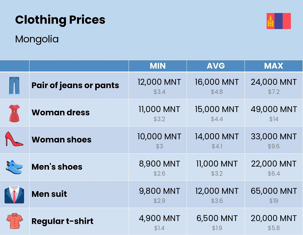 Chart showing the prices and cost of clothing and accessories in Mongolia