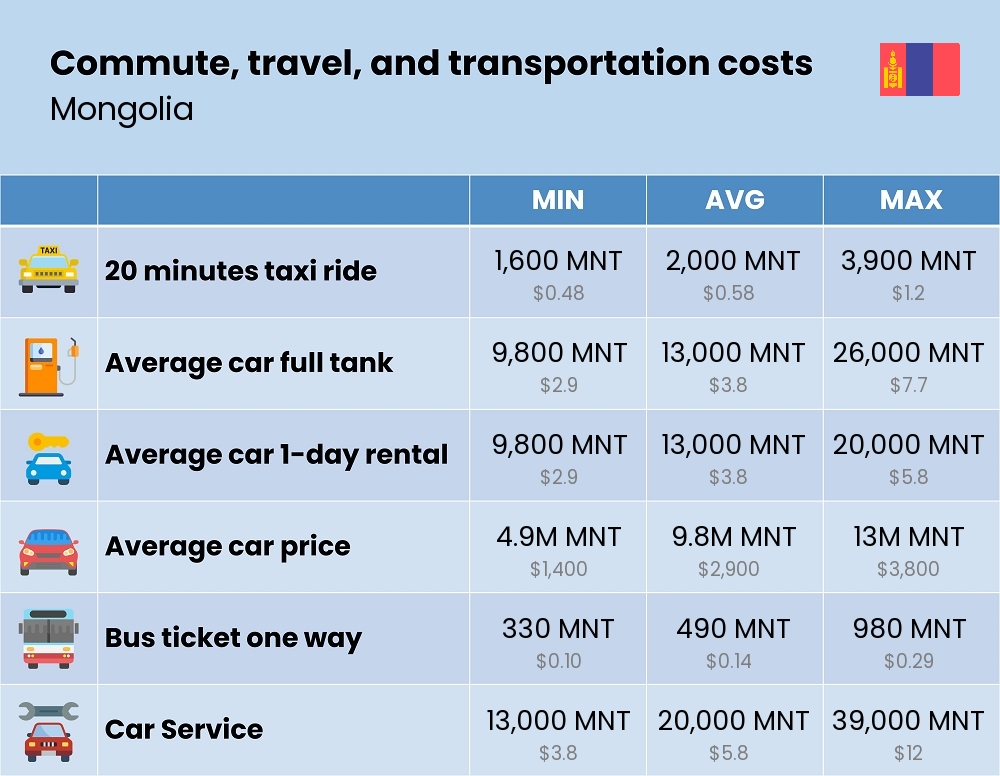 Chart showing the prices and cost of commute, travel, and transportation in Mongolia