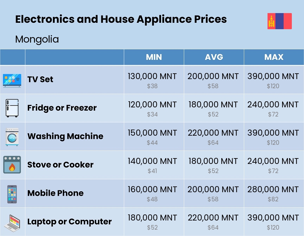 Chart showing the prices and cost of electronic devices and appliances in Mongolia