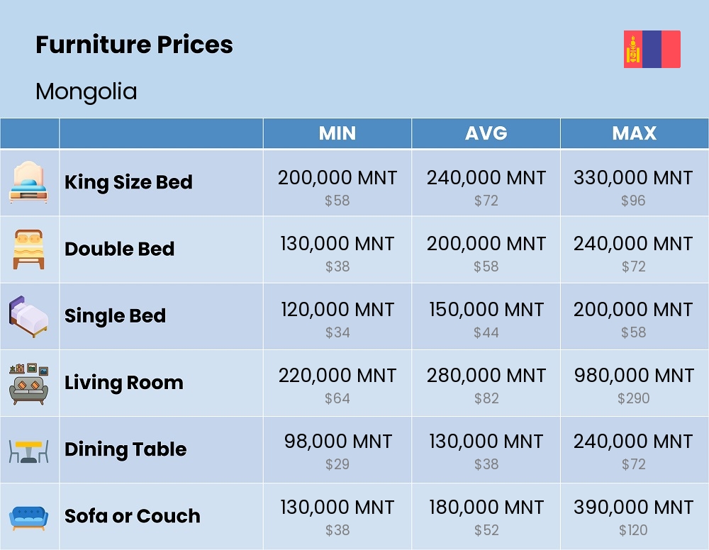 Chart showing the prices and cost of furniture in Mongolia