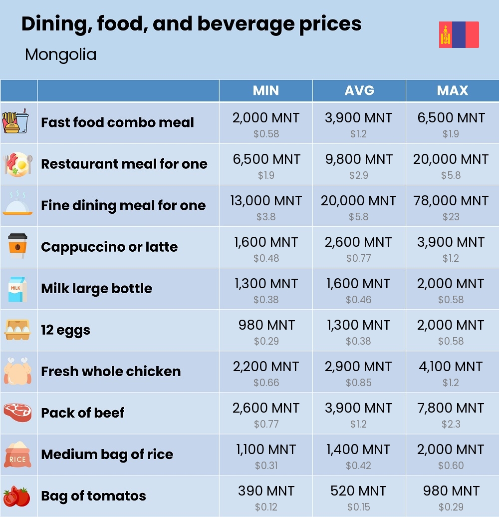 Chart showing the prices and cost of grocery, food, restaurant meals, market, and beverages in Mongolia