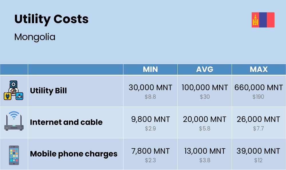 Chart showing the prices and cost of utility, energy, water, and gas for a couple in Mongolia