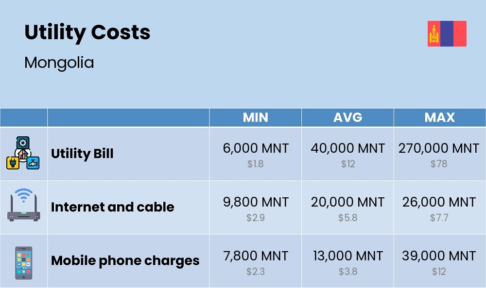 Chart showing the prices and cost of utility, energy, water, and gas for a student in Mongolia