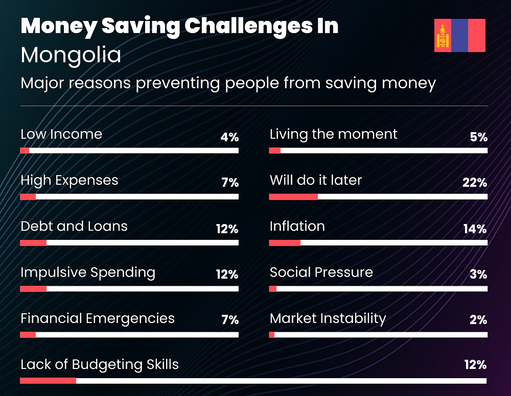 Reasons that make it difficult for couples to save money in Mongolia