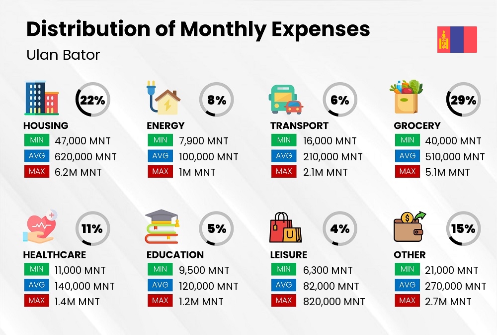 Distribution of monthly cost of living expenses in Ulan Bator