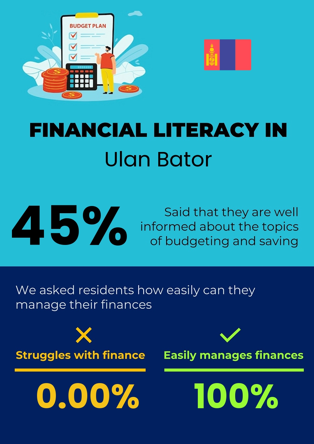 Financial literacy and difficulty in budgeting and financial planning for couples in Ulan Bator