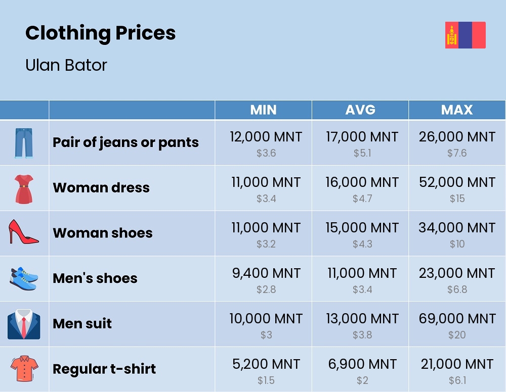 Chart showing the prices and cost of clothing and accessories in Ulan Bator