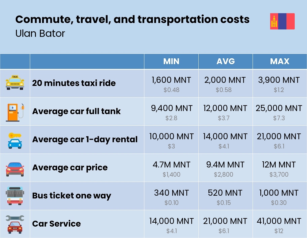 Chart showing the prices and cost of commute, travel, and transportation in Ulan Bator