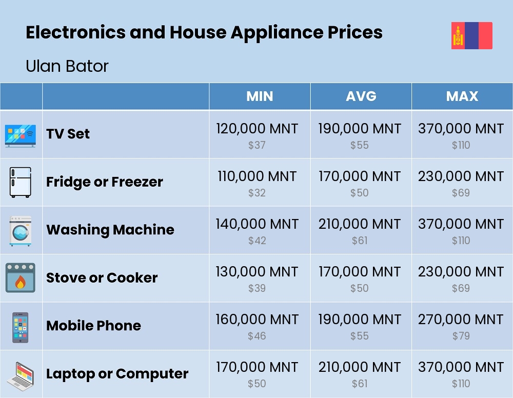 Chart showing the prices and cost of electronic devices and appliances in Ulan Bator