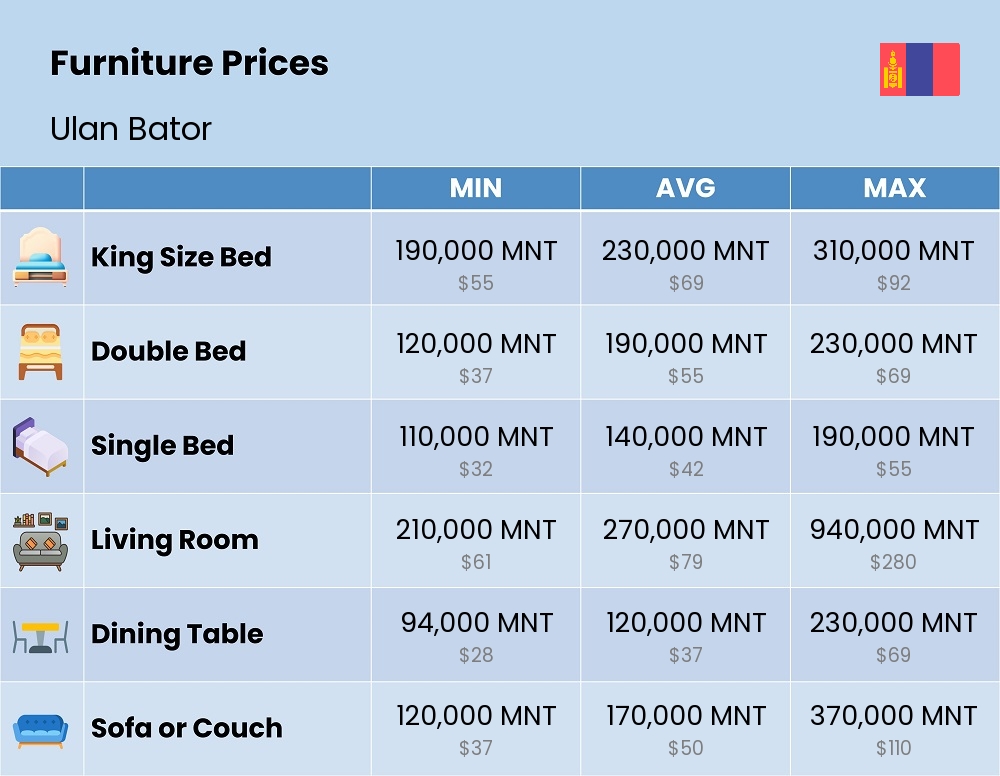 Chart showing the prices and cost of furniture in Ulan Bator