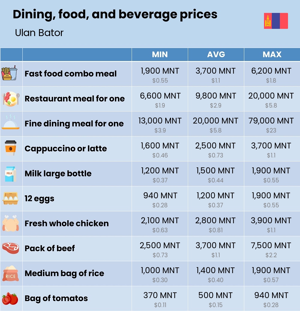 Chart showing the prices and cost of grocery, food, restaurant meals, market, and beverages in Ulan Bator