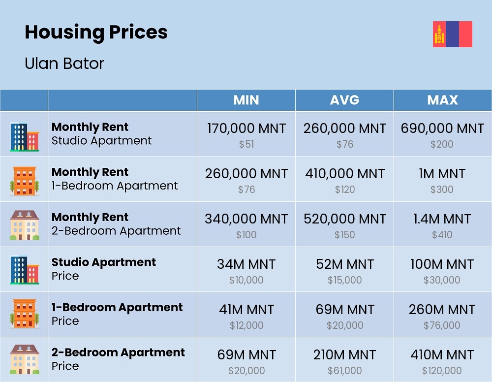 Chart showing the prices and cost of housing, accommodation, and rent in Ulan Bator