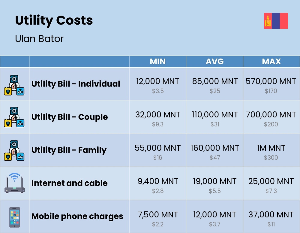 Chart showing the prices and cost of utility, energy, water, and gas for a family in Ulan Bator