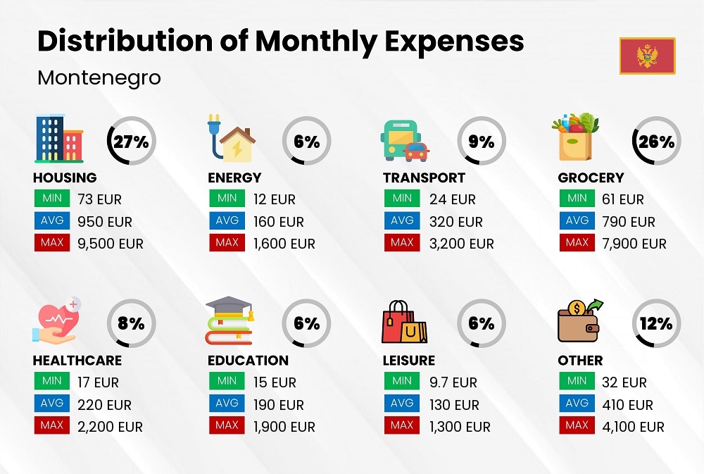 Distribution of monthly cost of living expenses in Montenegro