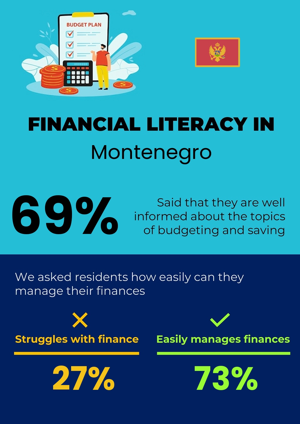 Financial literacy and difficulty in budgeting and financial planning for couples in Montenegro