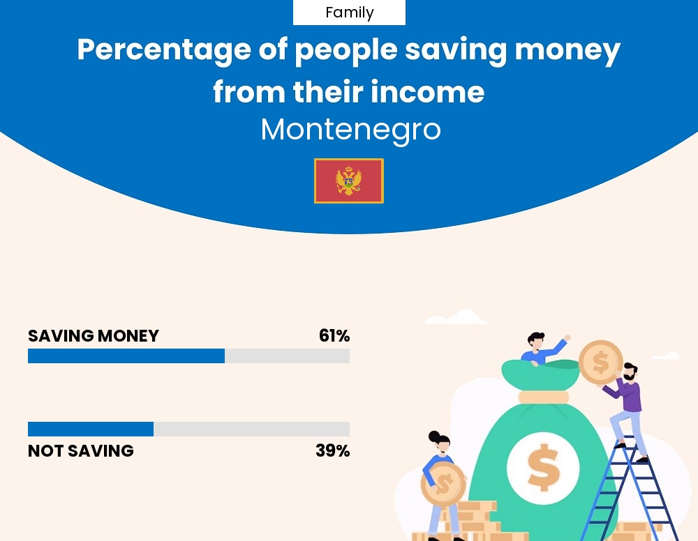 Percentage of families who manage to save money from their income every month in Montenegro