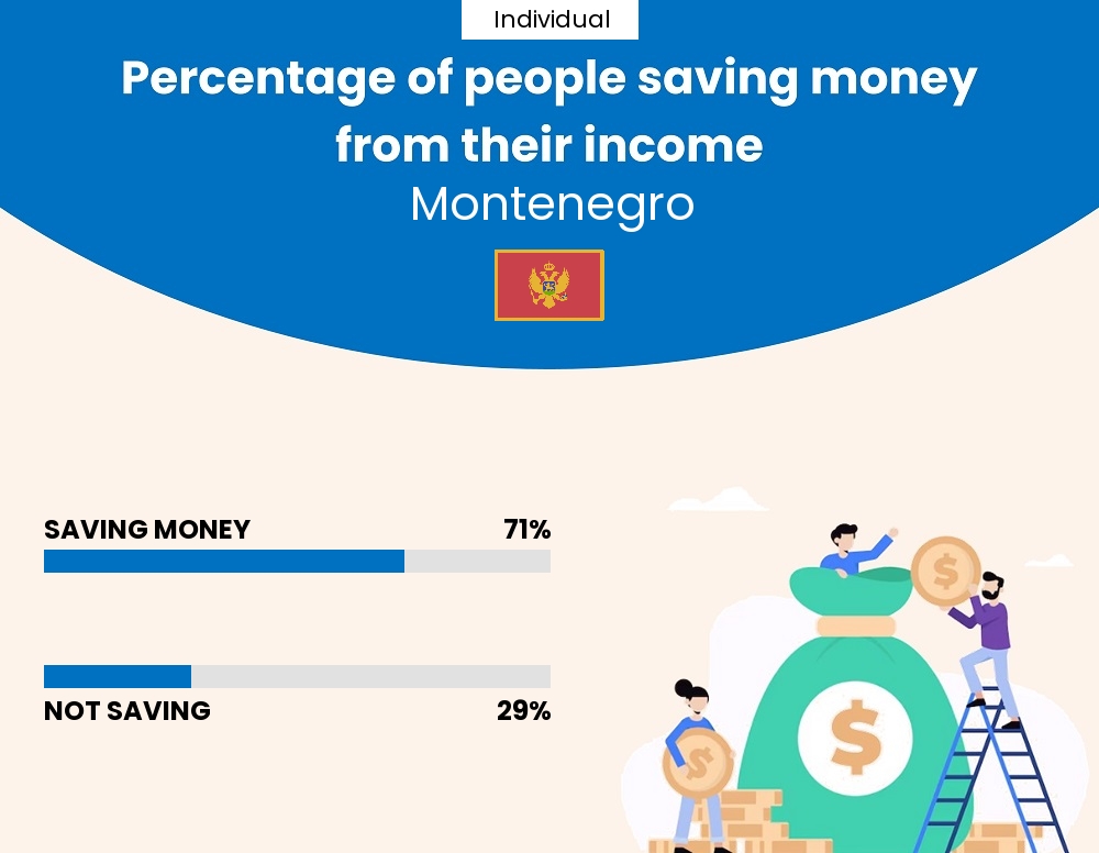 Percentage of individuals who manage to save money from their income every month in Montenegro