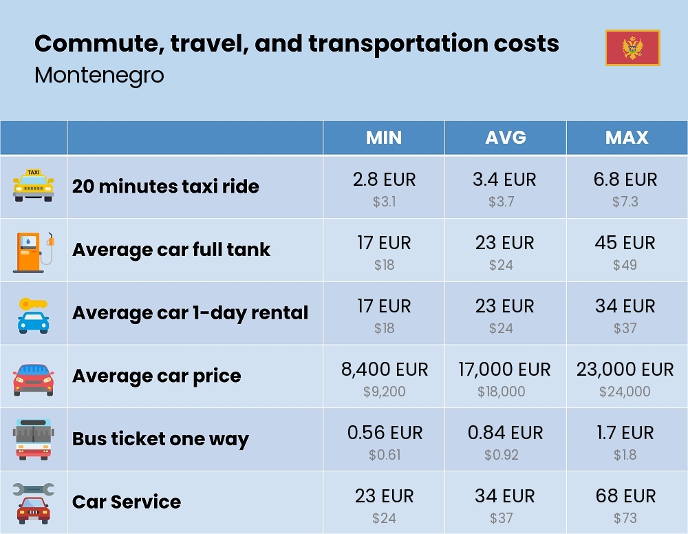 Chart showing the prices and cost of commute, travel, and transportation in Montenegro