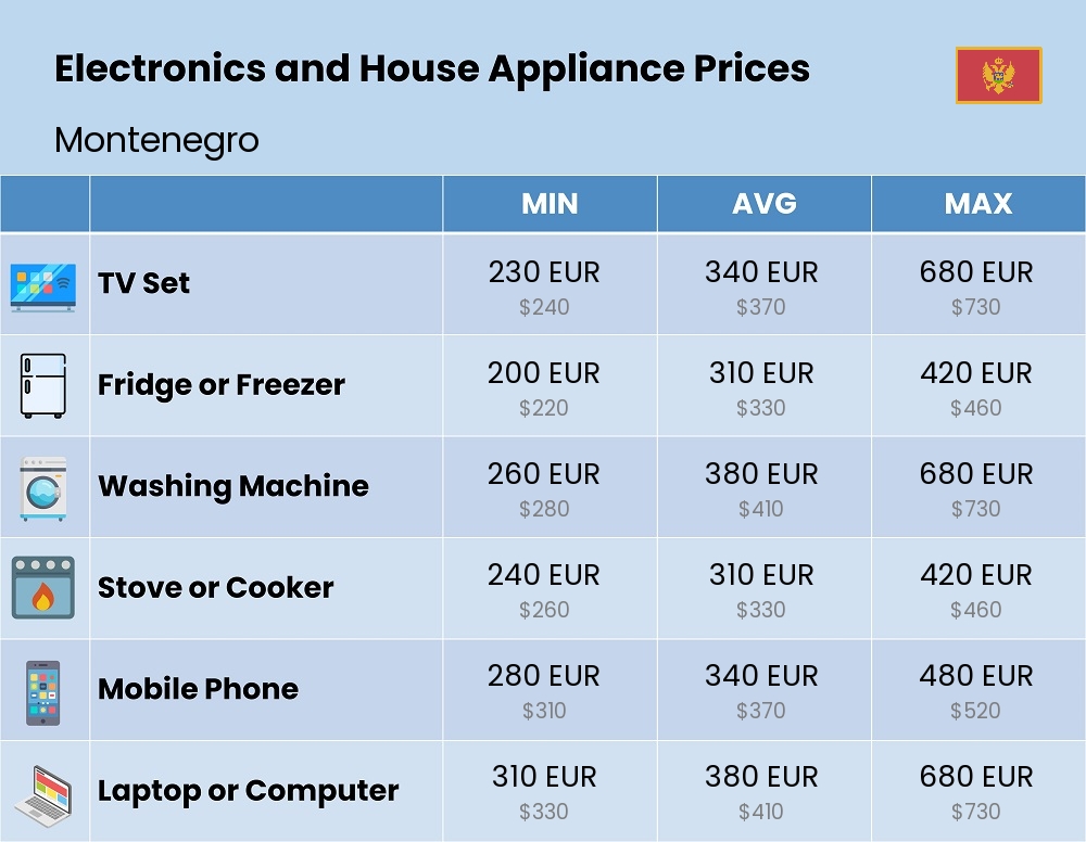 Chart showing the prices and cost of electronic devices and appliances in Montenegro