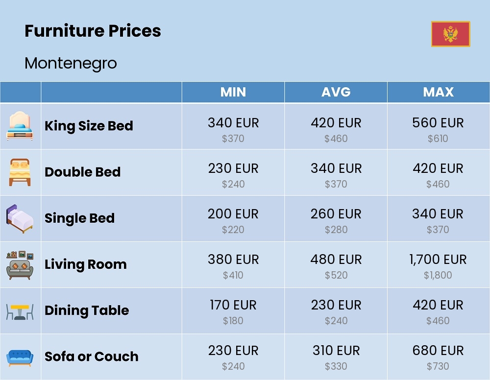 Chart showing the prices and cost of furniture in Montenegro