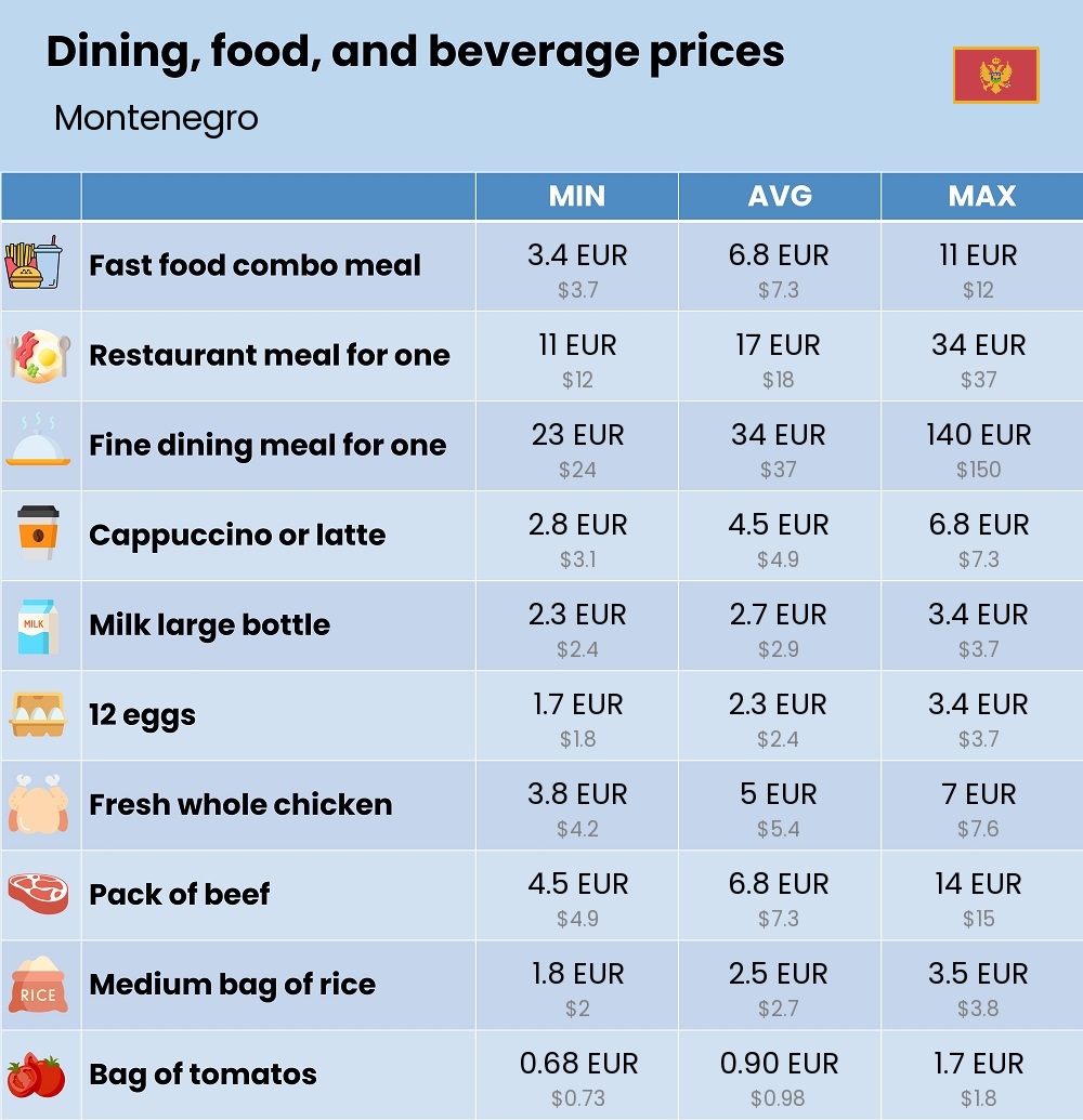 Chart showing the prices and cost of grocery, food, restaurant meals, market, and beverages in Montenegro