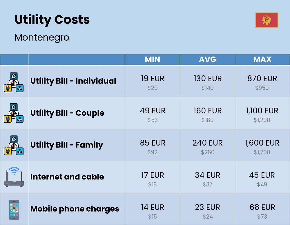 Chart showing the prices and cost of utility, energy, water, and gas for a family in Montenegro