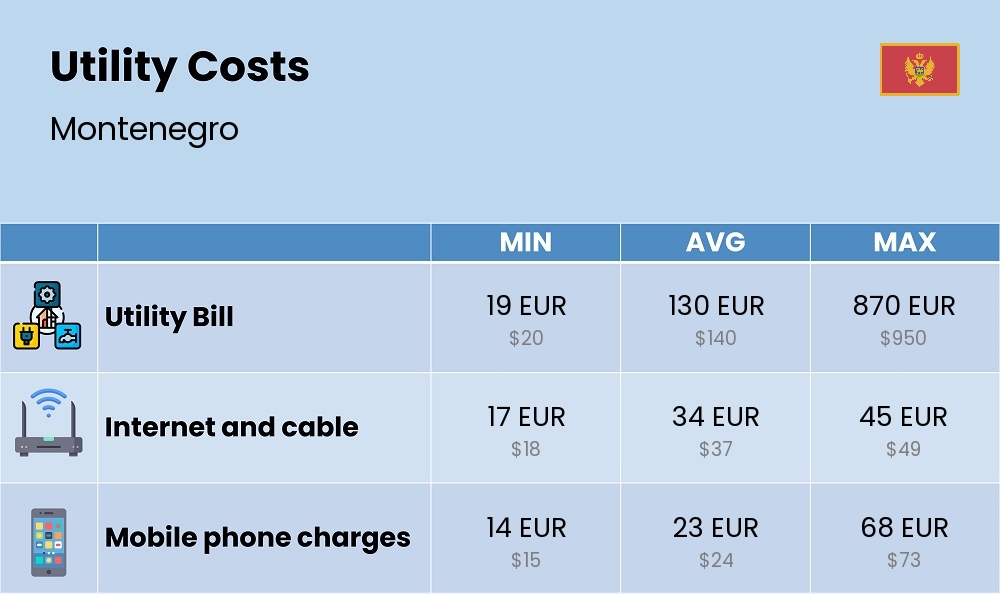 Chart showing the prices and cost of utility, energy, water, and gas for a single person in Montenegro