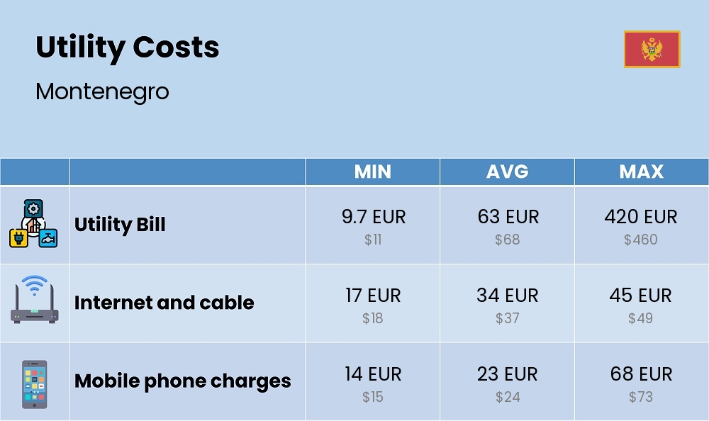 Chart showing the prices and cost of utility, energy, water, and gas for a student in Montenegro