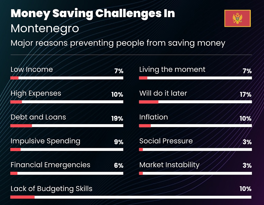 Reasons that make it difficult for couples to save money in Montenegro