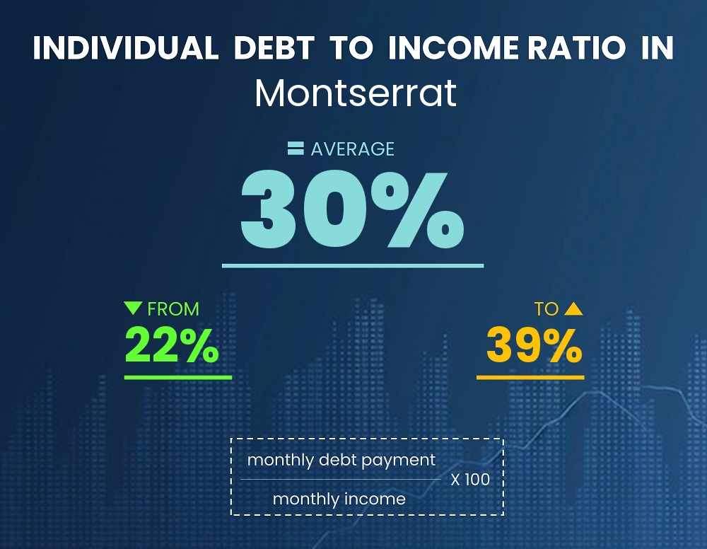 Chart showing debt-to-income ratio in Montserrat