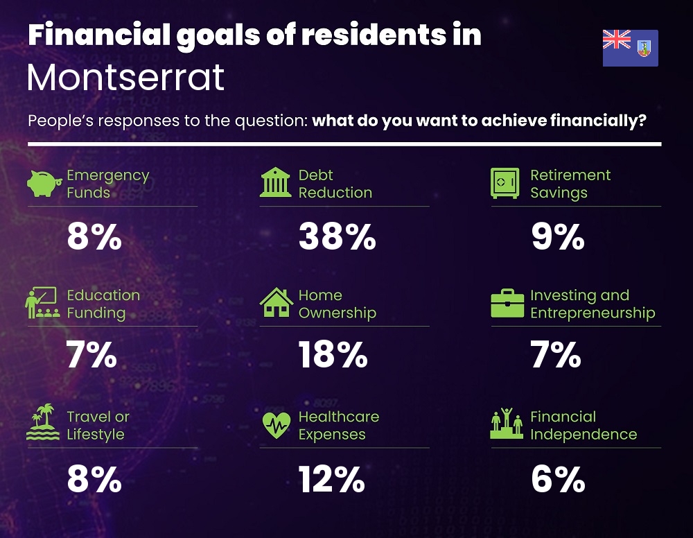 Financial goals and targets of couples living in Montserrat