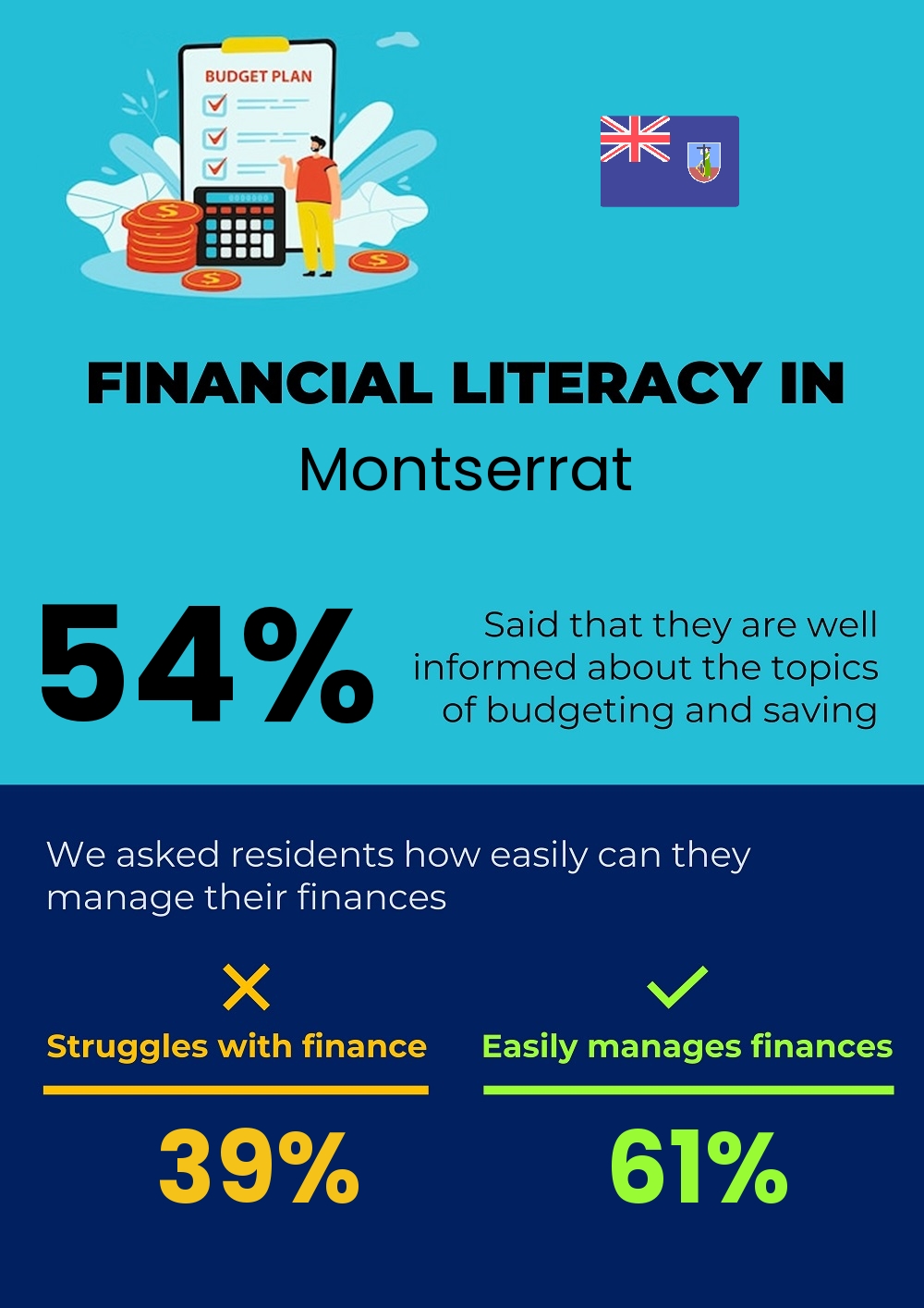 Financial literacy and difficulty in budgeting and financial planning for couples in Montserrat