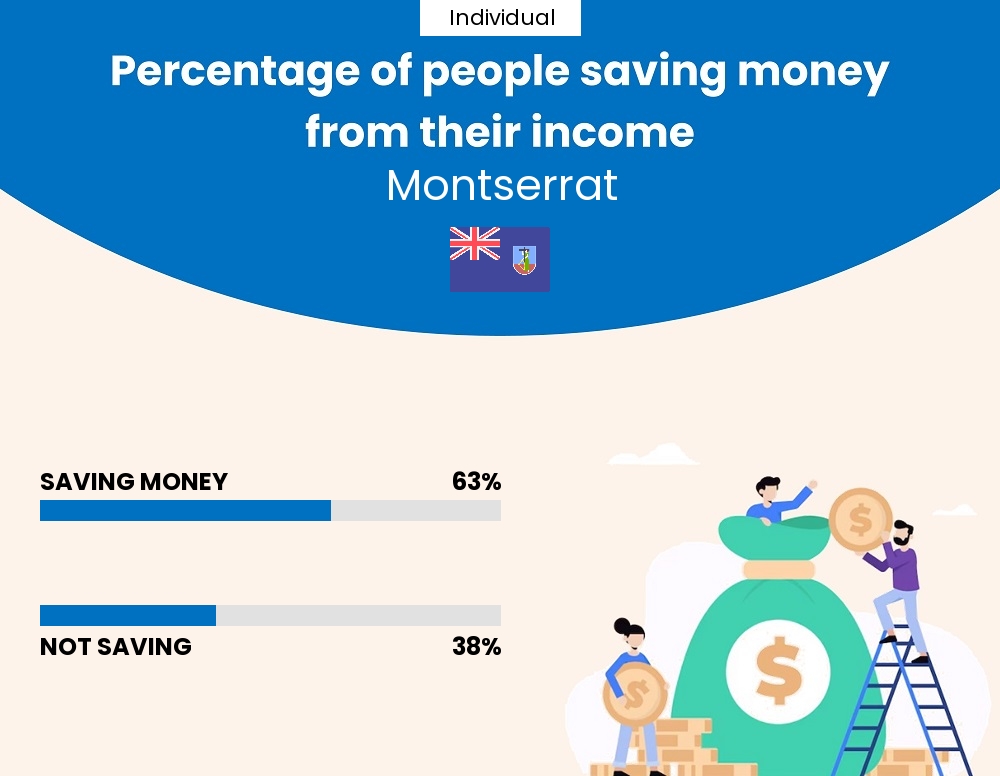 Percentage of individuals who manage to save money from their income every month in Montserrat