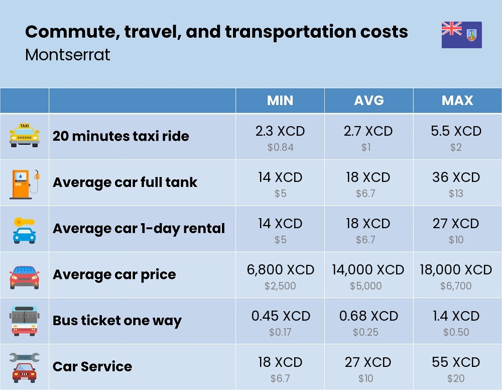 Chart showing the prices and cost of commute, travel, and transportation in Montserrat