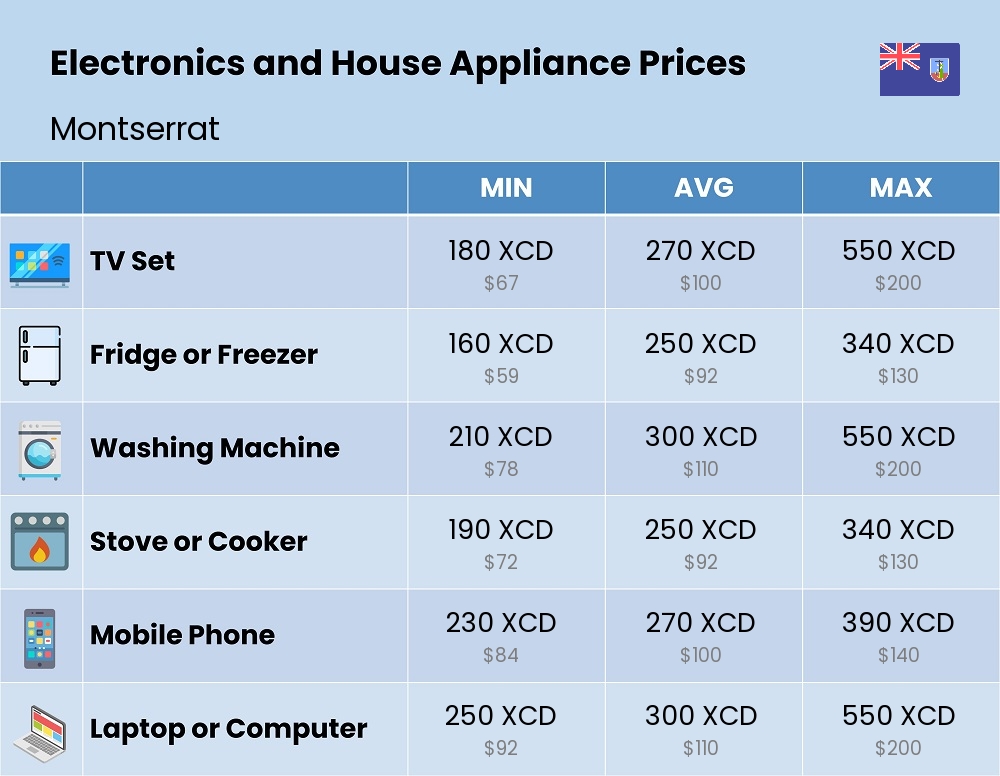 Chart showing the prices and cost of electronic devices and appliances in Montserrat