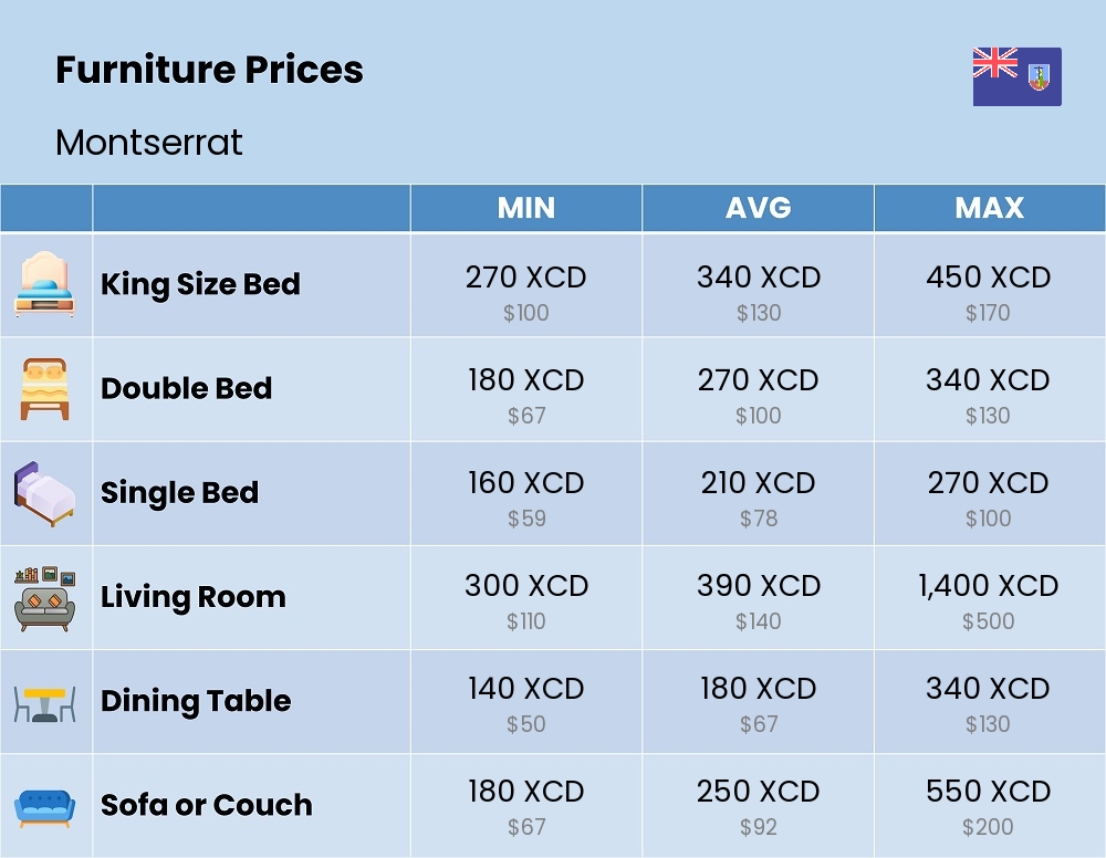 Chart showing the prices and cost of furniture in Montserrat