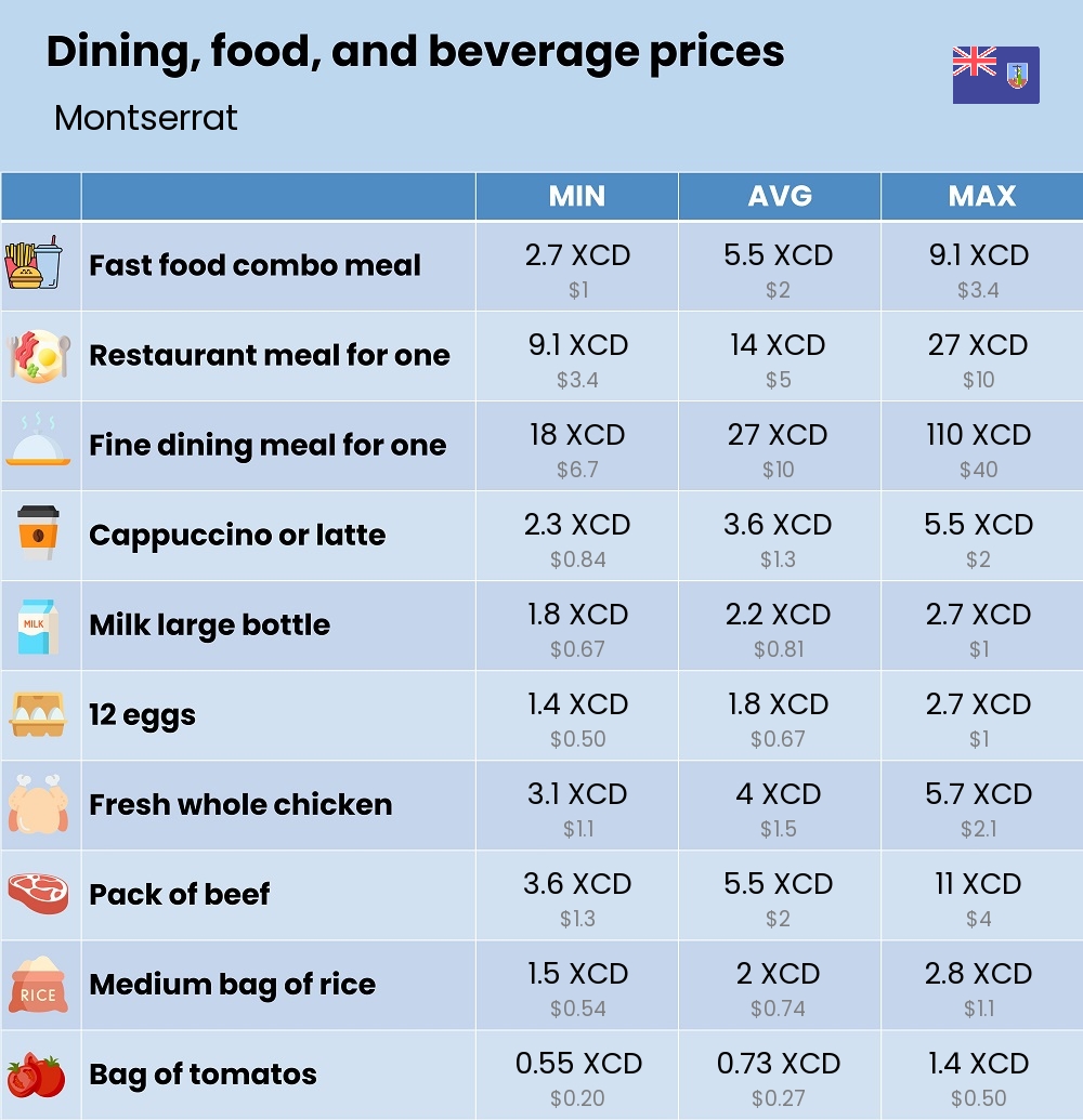 Chart showing the prices and cost of grocery, food, restaurant meals, market, and beverages in Montserrat